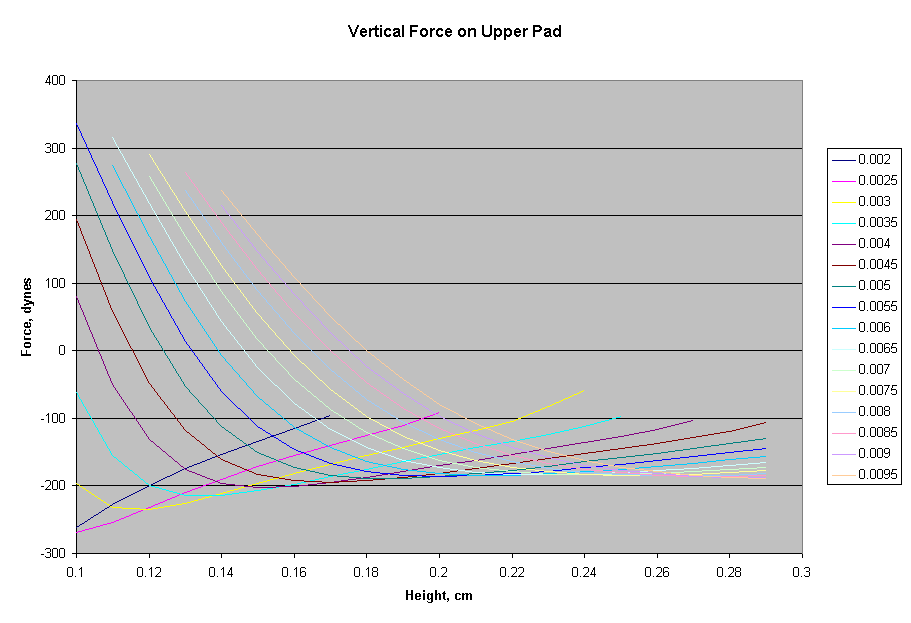 Chart Vertical Force on Upper Pad